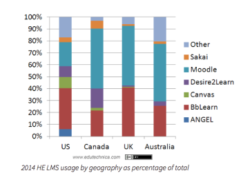LMS 'global' market share data, Edutechnica blog